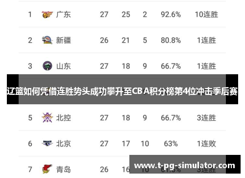 辽篮如何凭借连胜势头成功攀升至CBA积分榜第4位冲击季后赛 辽篮如何凭借连胜势头成功攀升至CBA积分榜第4位冲击季后赛